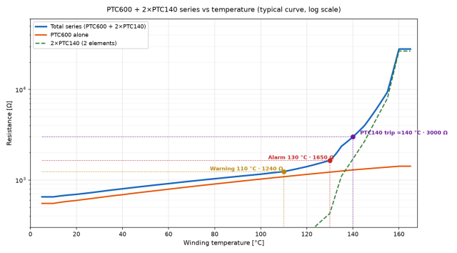 Typical resistance of the PTC series (PTC600 + 2×PTC140) vs winding temperature — log scale